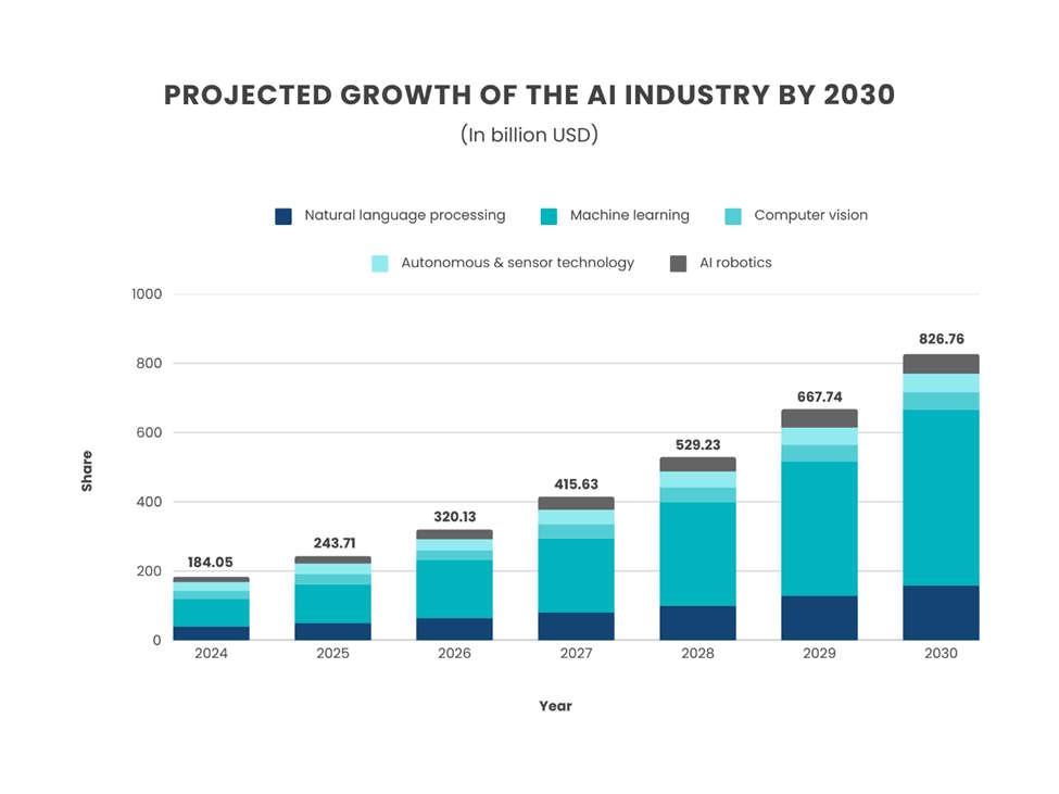 Prognostiziertes Wachstum der KI-Industrie bis 2030